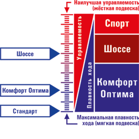 Шкала жесткости SS20 для задних амортизаторов Chevrolet Aveo и Zaz Vida