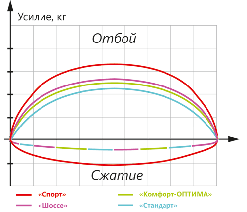 Рабочая диаграмма амортизаторов SS20 (диаграмма Монро) rabochaya diagramma amortizatorov